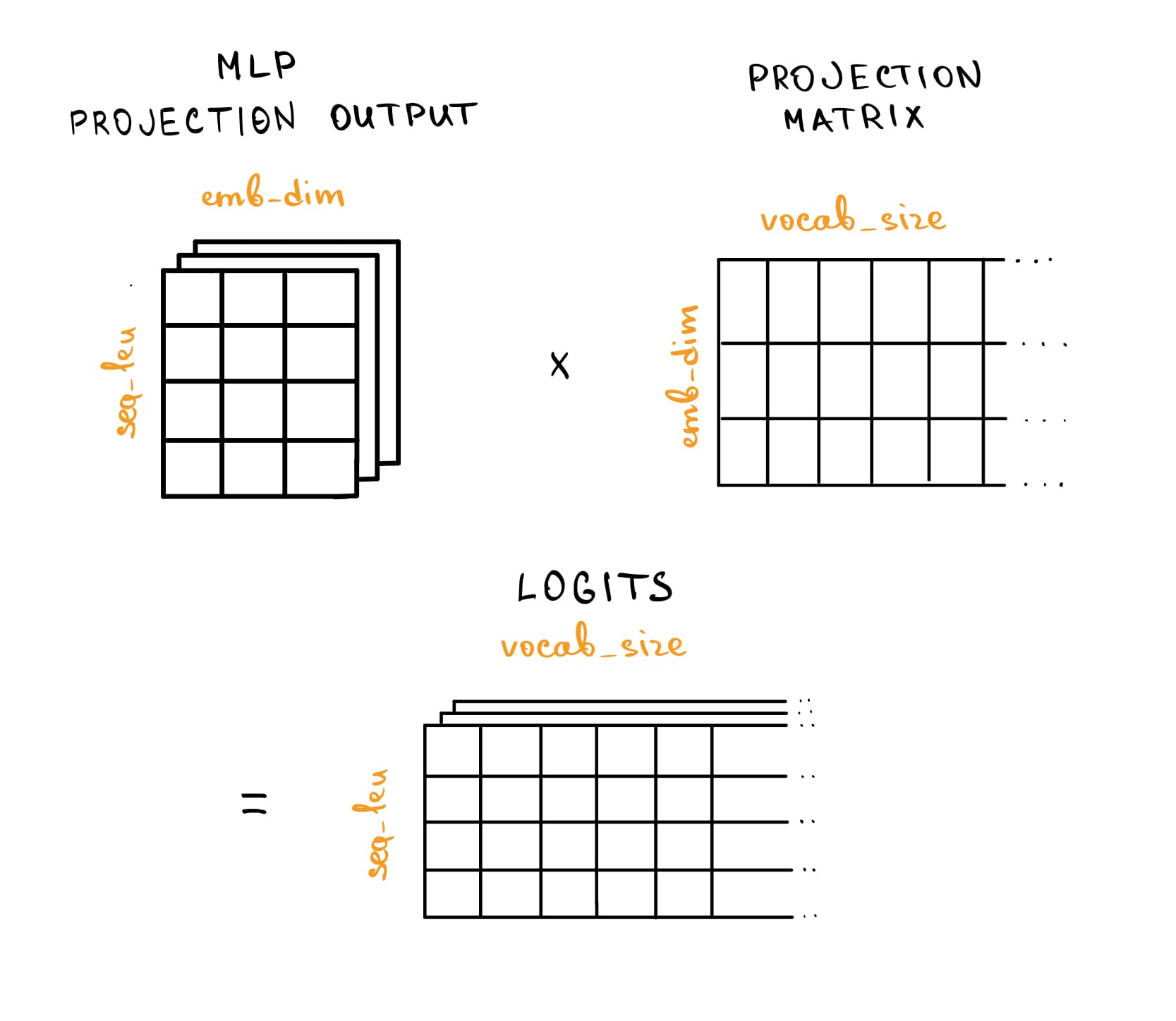 MLP projection-output